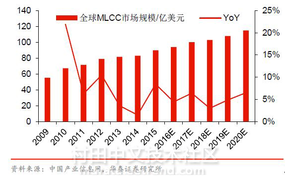 全球MLCC市场规模